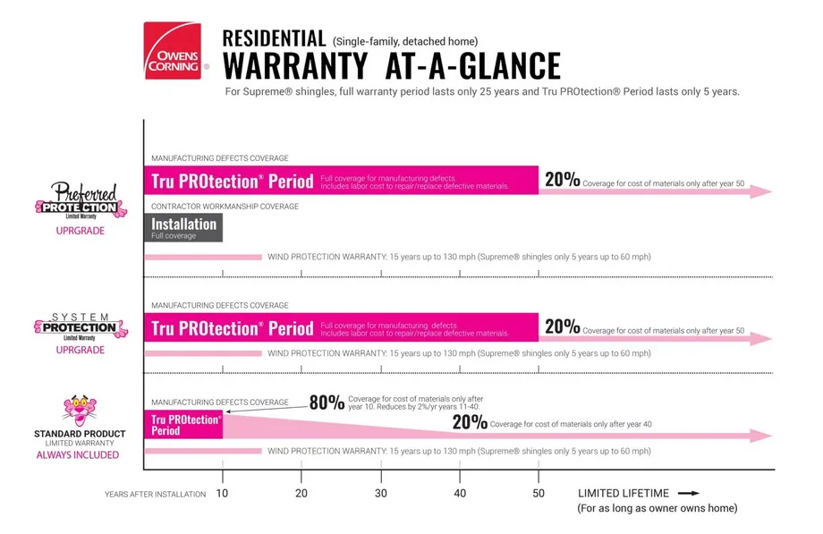 Owens Corning shingle warranty comparison chart showing Standard Product, System Protection and Preferred Protection coverage levels